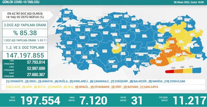 8 Nisan Türkiye'nin koronavirüs tablosu