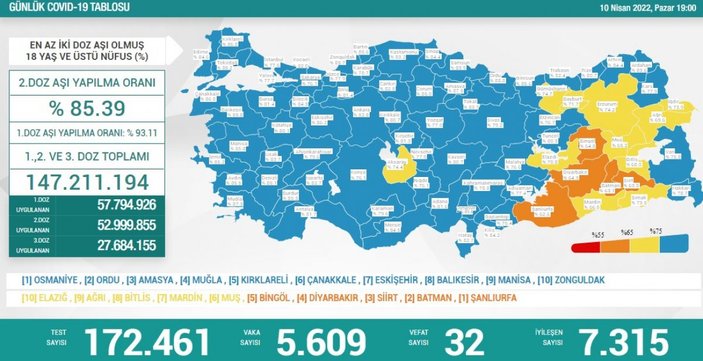 10 Nisan Türkiye'de koronavirüs tablosu
