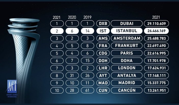 İstanbul Havalimanı, uluslararası yolcu trafiğinde ikinci sıraya yükseldi