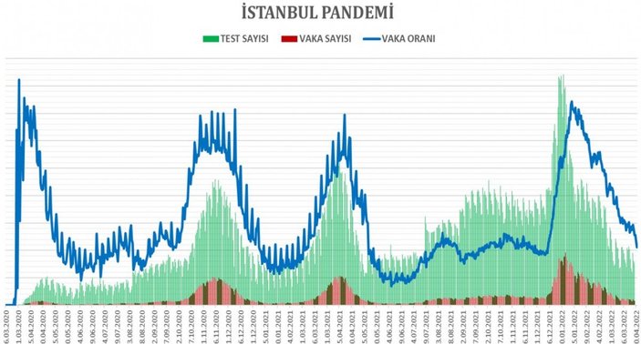 İstanbul'da en düşük vaka sayısına ulaşıldı