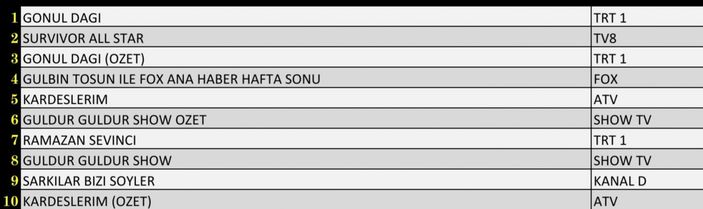 Gönül Dağı rakip tanımıyor! Reyting sonuçları 16 Nisan 2022 Cumartesi: Reyting birincisi hangi dizi oldu?