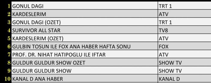 Gönül Dağı rakip tanımıyor! Reyting sonuçları 16 Nisan 2022 Cumartesi: Reyting birincisi hangi dizi oldu?