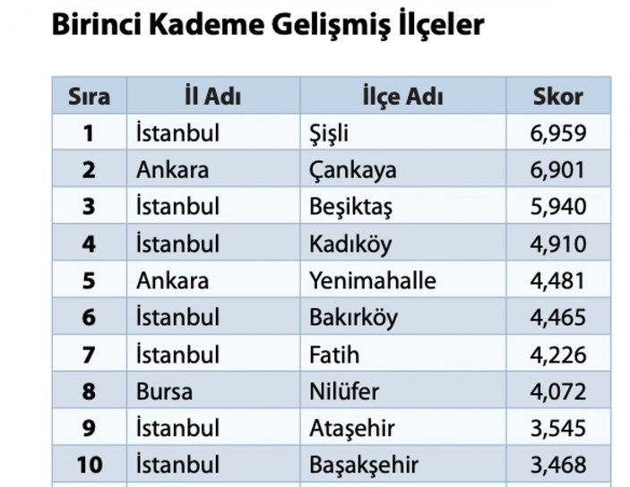 Türkiye'nin en gelişmiş 10 ilçesi