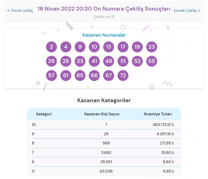 MPİ On Numara çekiliş sonuçları 18 Nisan 2022: İşte kazandıran numaralar...