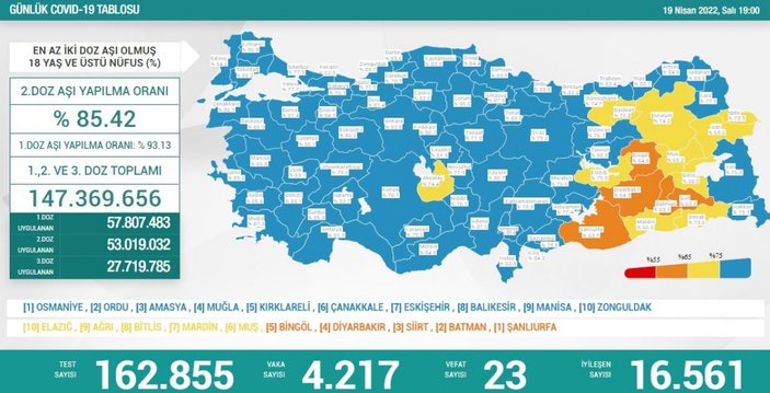 19 Nisan Türkiye'de koronavirüs tablosu