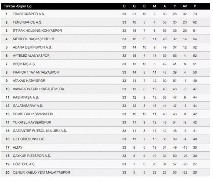 Süper Lig'de puan durumu nasıl şekillendi, hangi takım kaçıncı sıraya yerleşti?