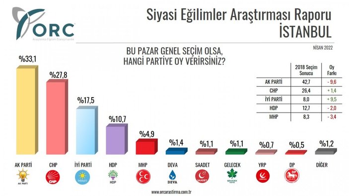 ORC Araştırma'nın genel seçim anketi: AK Parti zirvede