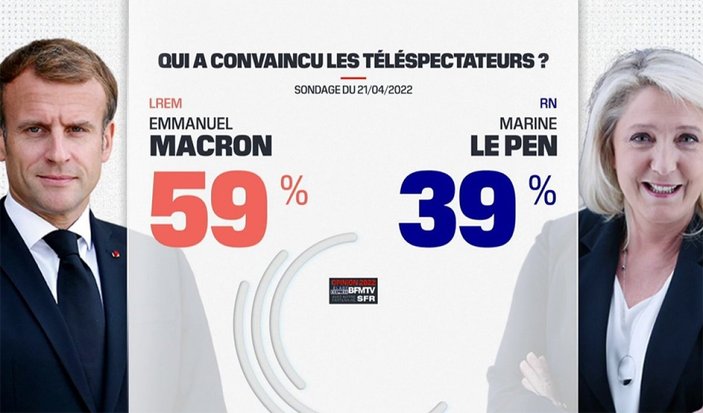 Macron ve Le Pen'in canlı yayında ikna gücü ankete yansıdı