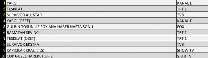 Reyting sonuçları 24 Nisan 2022 Pazar: Hangi dizi reyting birincisi oldu? Teşkilat, Yargı, Survivor...