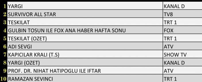 Reyting sonuçları 24 Nisan 2022 Pazar: Hangi dizi reyting birincisi oldu? Teşkilat, Yargı, Survivor...