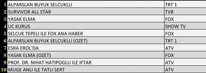 Alparslan farkı açtı! Reyting sonuçları 25 Nisan 2022 Pazartesi: Hangi dizi reyting birincisi oldu?