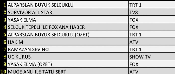 Alparslan farkı açtı! Reyting sonuçları 25 Nisan 2022 Pazartesi: Hangi dizi reyting birincisi oldu?