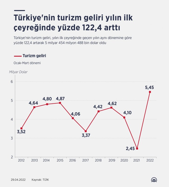 Türkiye'nin turizm gelirinde yüzde 122,4'lük artış