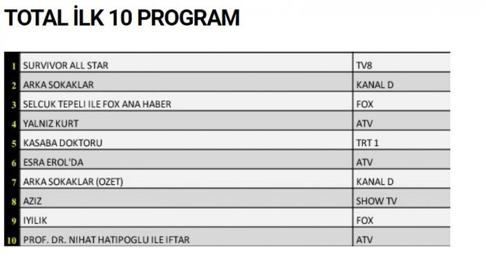 29 Nisan 2022 Cuma reyting sonuçları