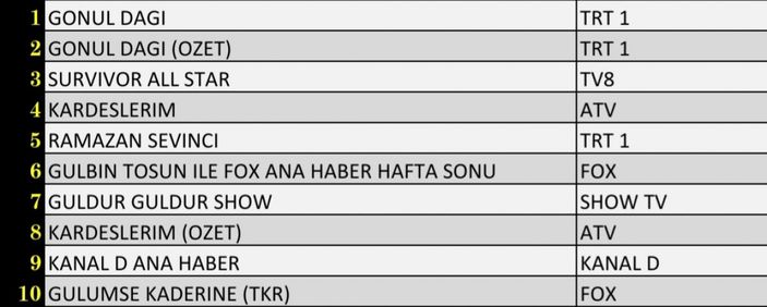 Reyting sonuçları 30 Nisan 2022 Cumartesi: Reyting birincisi hangi dizi oldu? Gönül Dağı, Kardeşlerim...