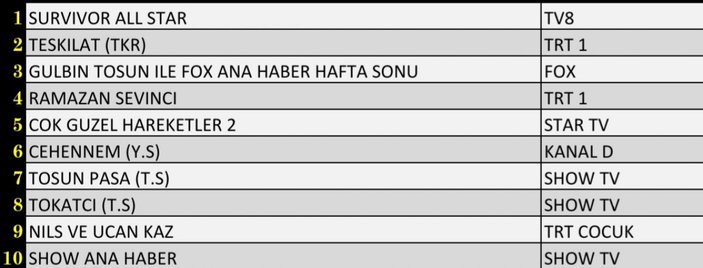 Reyting sonuçları 1 Mayıs 2022 Pazar: Hangi dizi reyting birincisi oldu? Adı Sevgi, Survivor All Star...