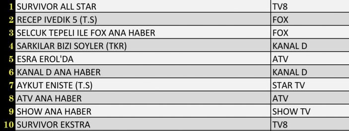 Reyting sonuçları 3 Mayıs 2022 Salı: Hangi yapım reyting birincisi oldu?