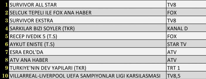 Reyting sonuçları 3 Mayıs 2022 Salı: Hangi yapım reyting birincisi oldu?