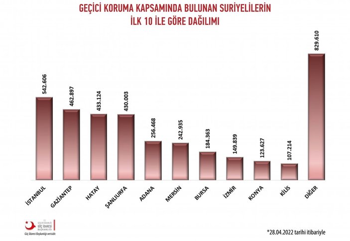 Türkiye'nin hangi ilinde kaç Suriyeli var: İşte rakamlar