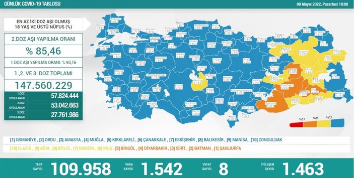 9 Mayıs Türkiye'de koronavirüs tablosu