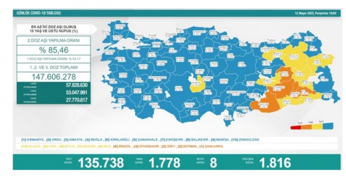 Koronavirüs tablosu: 12 Mayıs 2022 Perşembe vaka ve ölüm sayısı kaç oldu?
