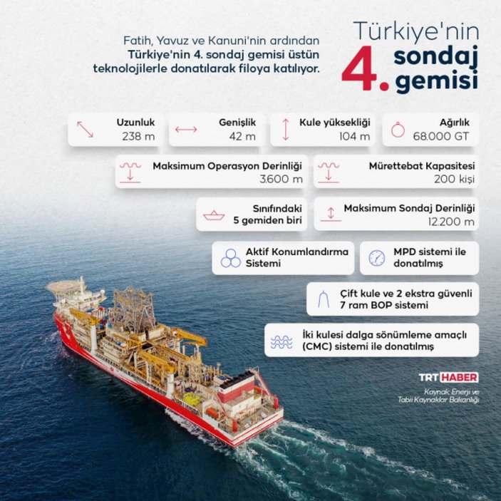 Dördüncü sondaj gemisi Alparslan Türkiye'de