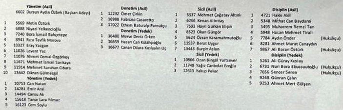 Dursun Özbek'in listesi belli oldu