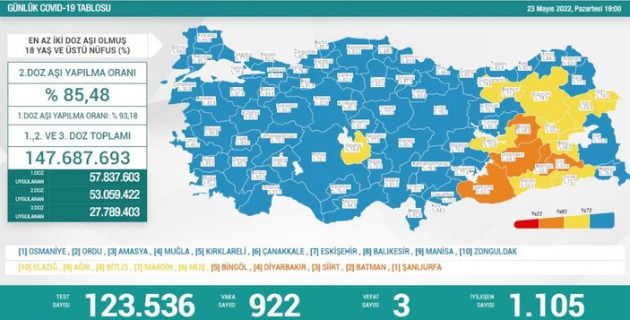 23 Mayıs Türkiye'nin koronavirüs tablosu