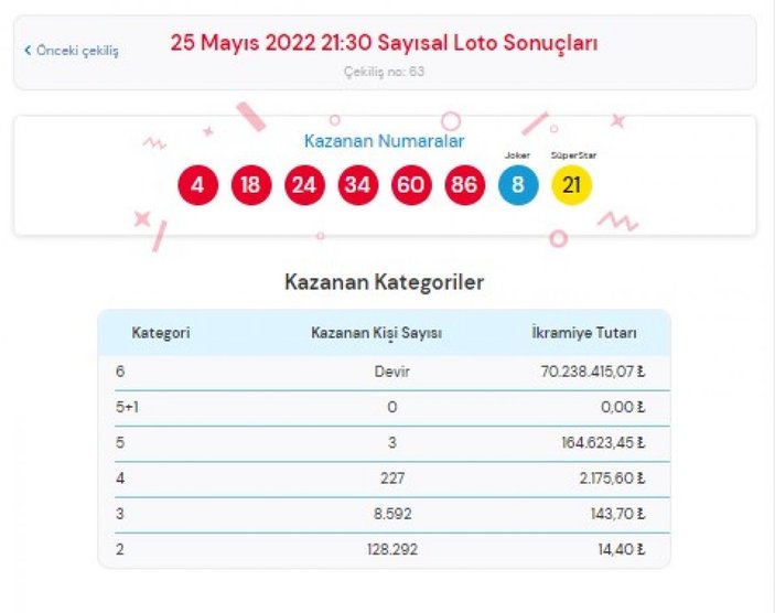 MPİ Çılgın Sayısal Loto sonuçları 25 Mayıs 2022 Çarşamba: Sayısal Loto bilet sorgulama ekranı