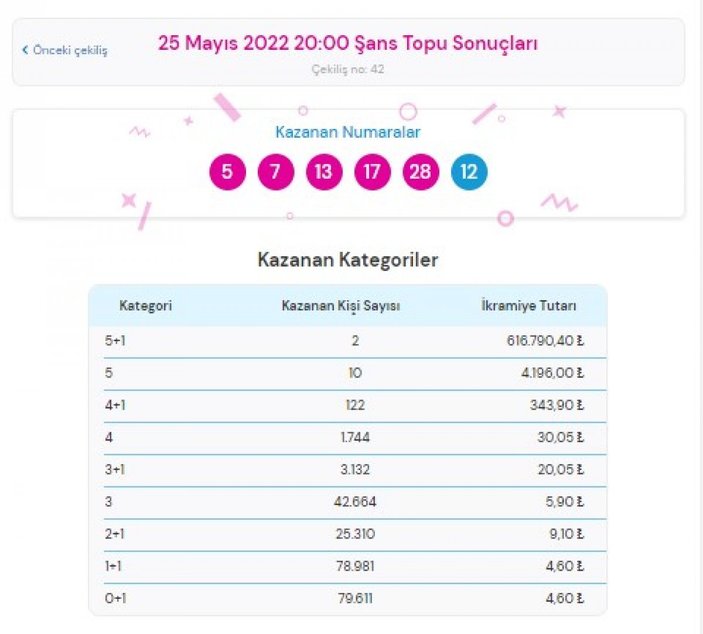 Şans Topu çekiliş sonuçları 25 Mayıs 2022: MPİ Şans Topu bilet sorgulama ekranı