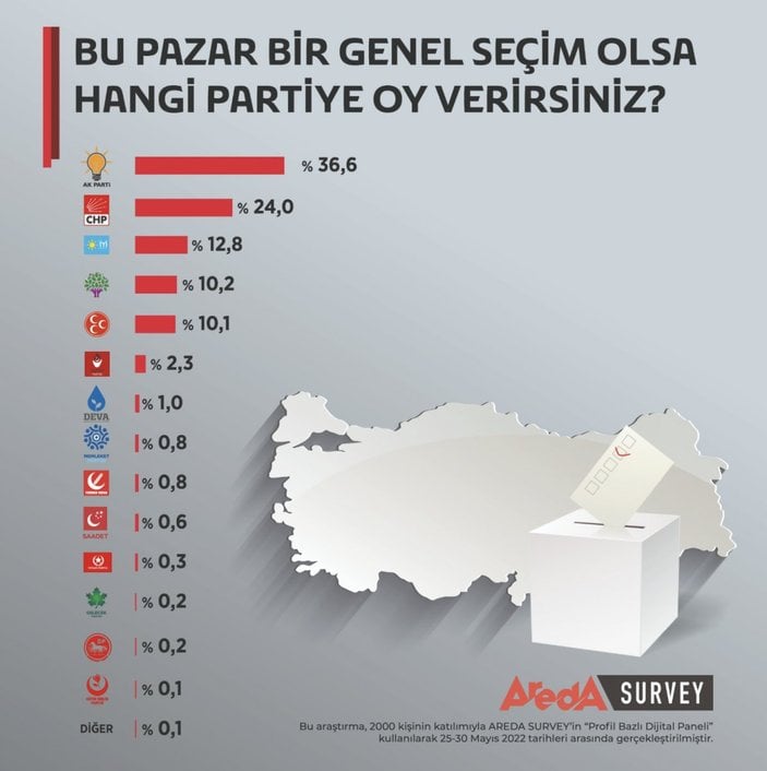 Areda Survey'in genel seçim anketi: İşte partilerin oy oranları