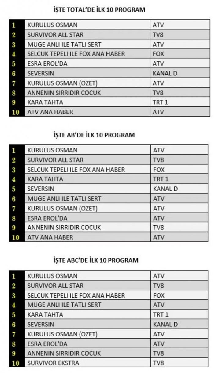 Reyting sonuçları 1 Haziran 2022 Çarşamba: Reyting birincisi hangi yapım oldu?