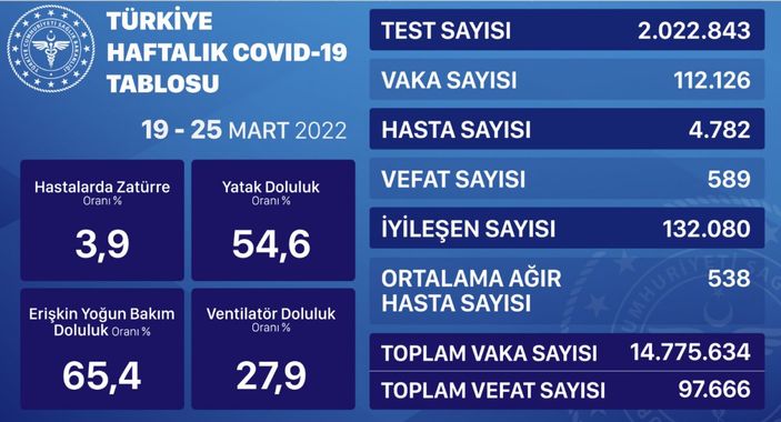 Bugünkü koronavirüs tablosu açıklandı mı? 6 Haziran 2022 vaka ve ölüm sayısı