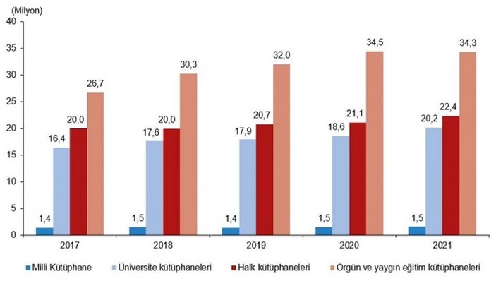 Türkiye'de kütüphane sayısı son bir yılda 34 bin 555 oldu