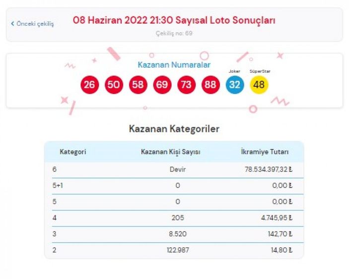 MPİ Çılgın Sayısal Loto sonuçları 8 Haziran 2022 Çarşamba: Sayısal Loto bilet sorgulama ekranı