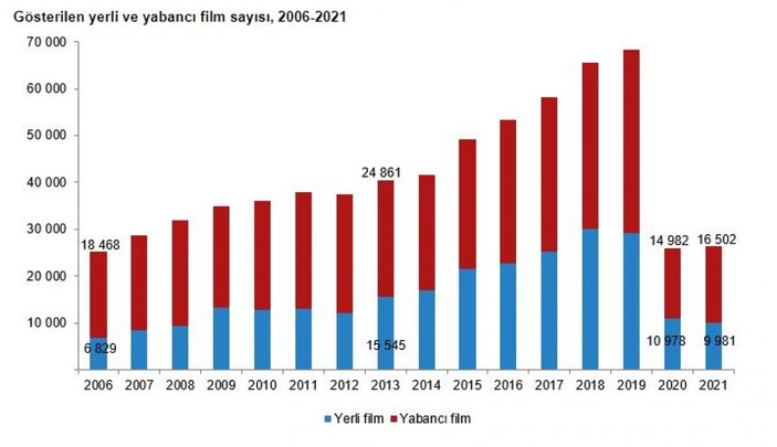 Geçen bir yılın ardından sinema ve gösteri sanatları istatistikleri