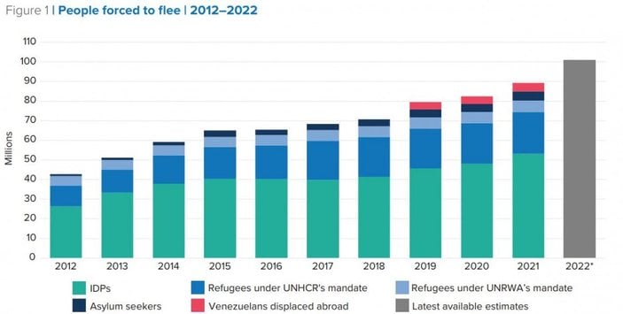UNHCR duyurdu: 100 milyon insan evini terk etti