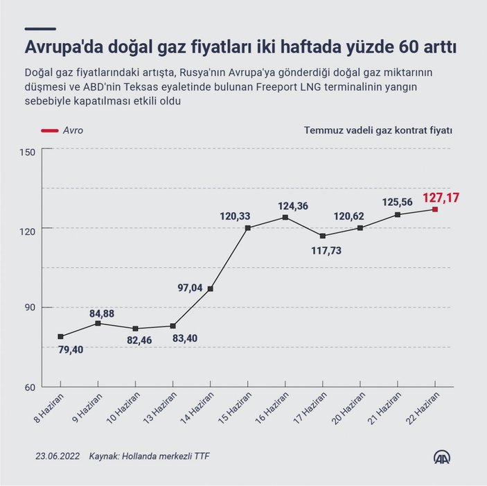 Avrupa'da doğalgaz fiyatları yüzde 60 arttı