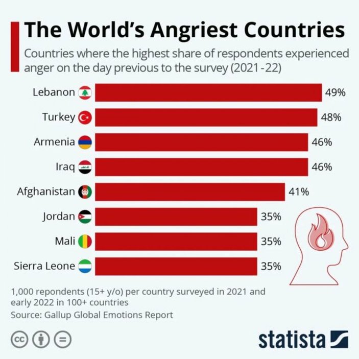 Dünyanın en sinirli ülkeleri açıklandı
