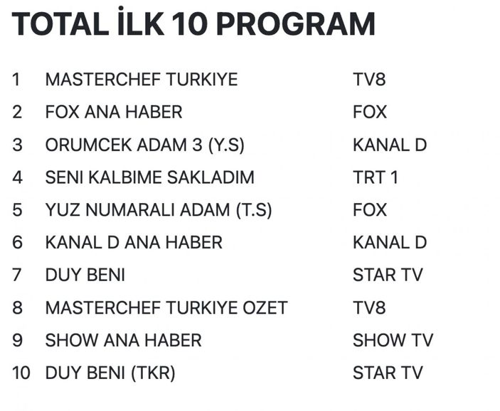 7 Temmuz 2022 Perşembe reyting sonuçları...