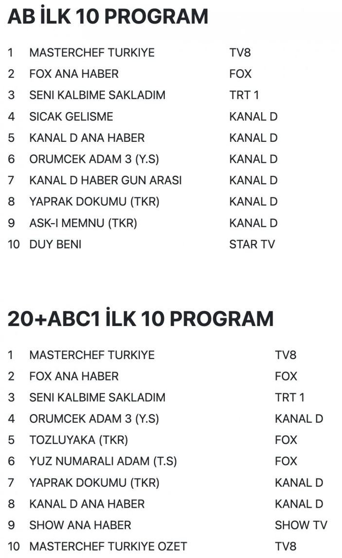 7 Temmuz 2022 Perşembe reyting sonuçları...