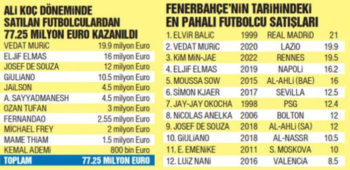 Ali Koç döneminde Fenerbahçe'nin oyuncu satışı