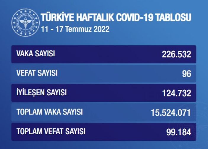 Haftalık Kovid-19 verileri açıklandı