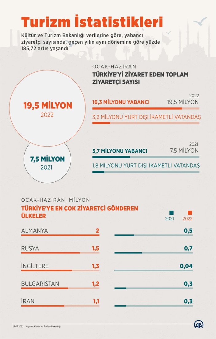 Türkiye yılın ilk yarısında 16,3 milyon yabancıyı ağırladı