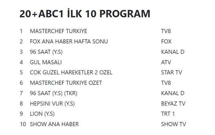 31 Temmuz 2022 Pazar reyting sonuçları...