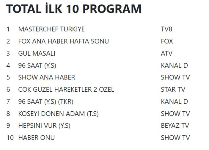 31 Temmuz 2022 Pazar reyting sonuçları...