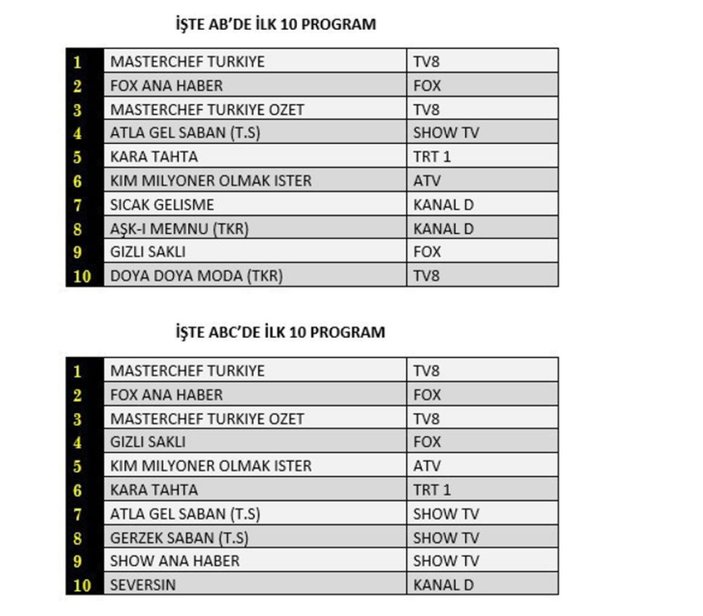 3 Ağustos 2022 Çarşamba reyting sonuçları...