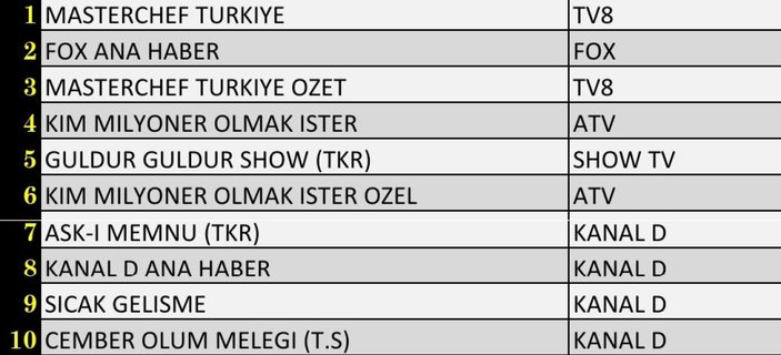 5 Ağustos 2022 Cuma reyting sonuçları açıklandı! Masterchef zirveyi kaptırdı mı?