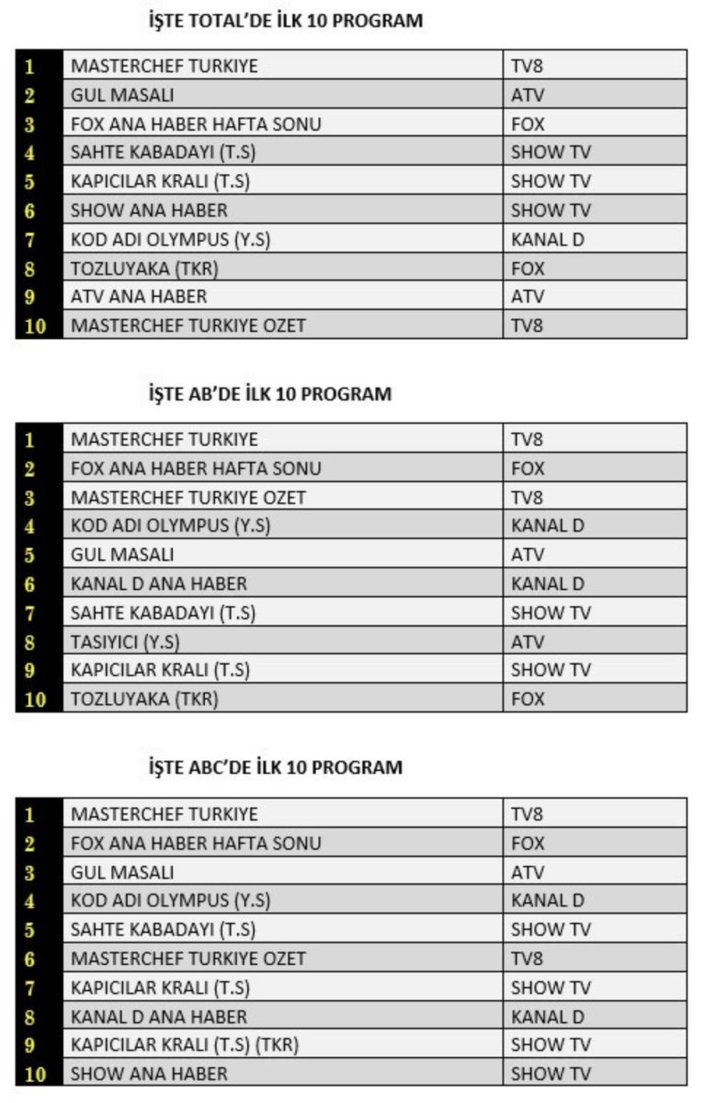 Masterchef Türkiye, reyting zirvesindeki yerini koruyor