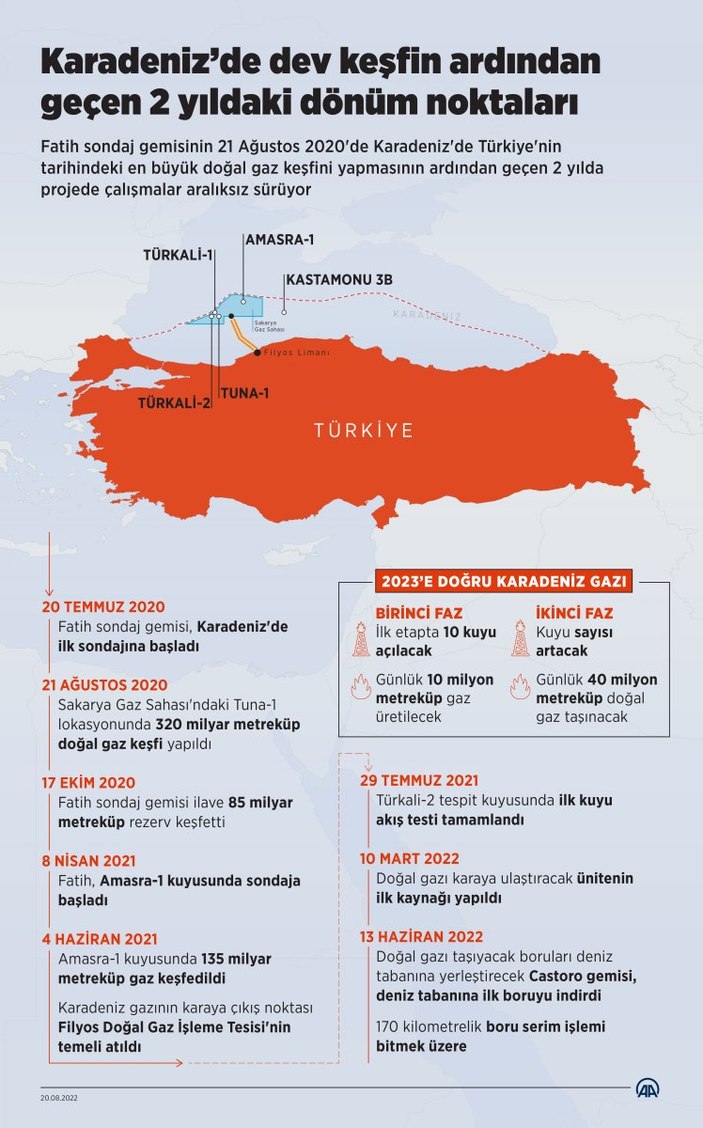 Karadeniz gazı projesinde çalışmalar devam ediyor